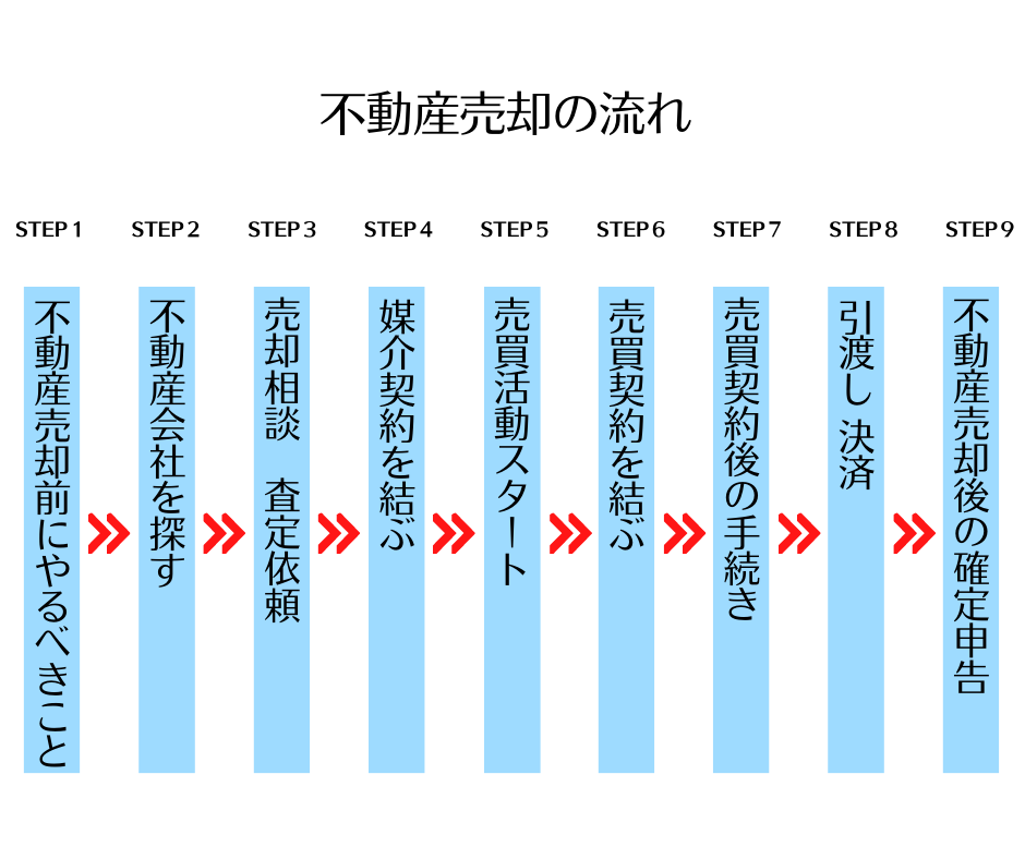 不動産売却の流れ 表